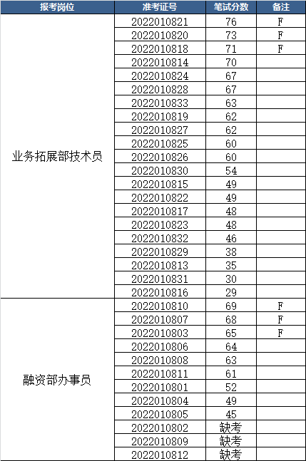 惠农公司公开招聘笔试成绩公示和面试资格复审通知