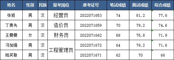 江苏铸起建设工程有限公司公开招聘拟录用人员名单公示