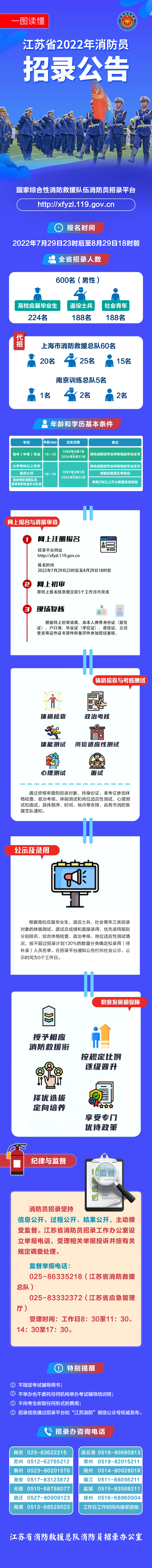 江苏省国家综合性消防救援队伍2022年面向社会招录消防员的公告