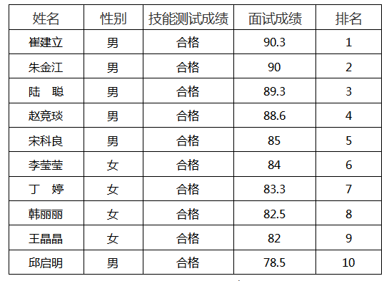宿豫区公开招聘交通协管员拟聘用人员名单公示